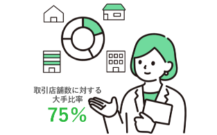 取引店舗数33,000店舗！（2025年3月期）