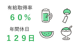 年間休日129日の実績　有給取得率60％（2024年度実績）