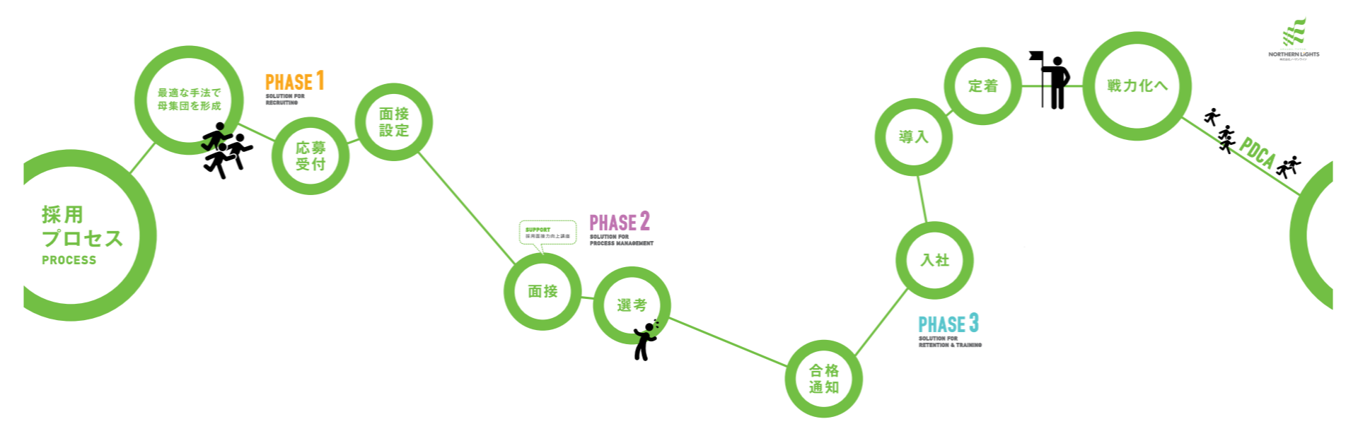 ノーザンライツのサービス内容って？